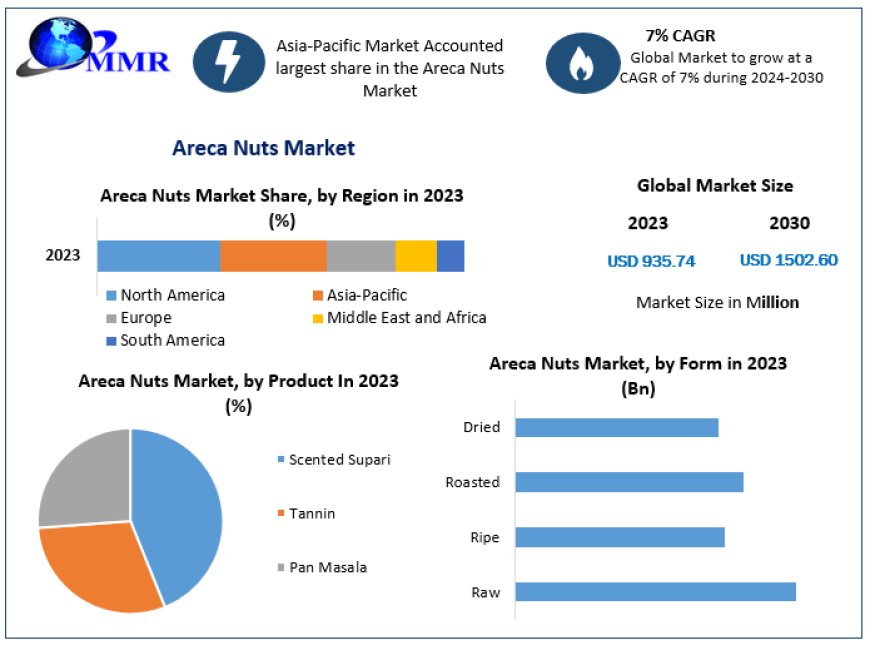Areca Nuts Market Booming Demand Leading To Exponential CAGR Growth by 2030