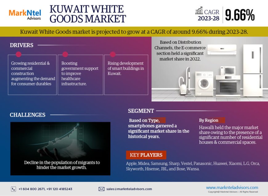 Kuwait White Goods Market Report 2023-2028: Growth Trends, Demand Insights, and Competitive Landscape