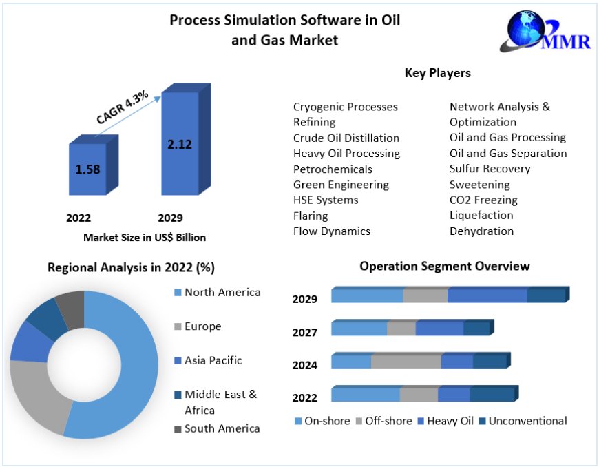Process Simulation Software in Oil and Gas Market Trends, Size, Share, Growth Opportunities, and Emerging Technologies 2029