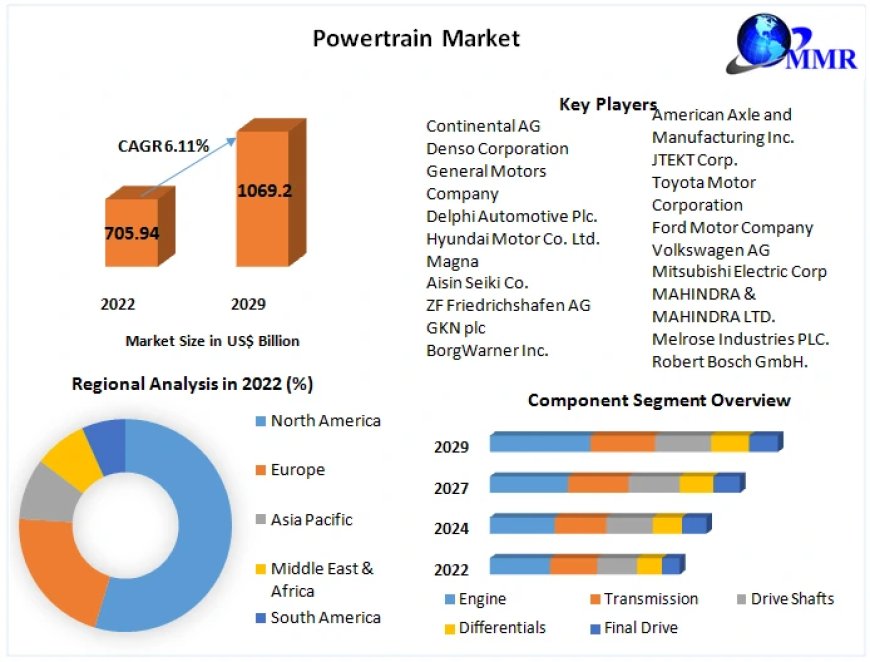 Powertrain Market  COVID-19 Impact Analysis, Demand and Industry Forecast Report 2029