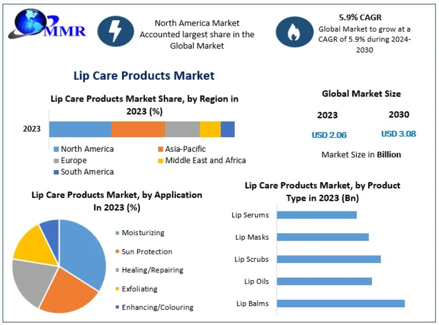 Lip Care Products Market Growth, Overview with Detailed Analysis 2021-2029