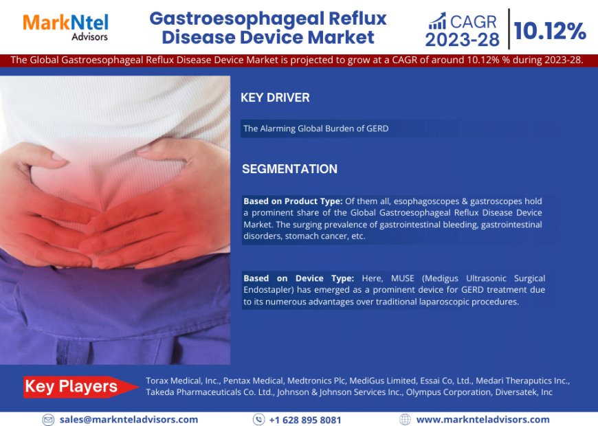 Gastroesophageal Reflux Disease Device Market Share, Growth, Trends Analysis, Business Opportunities and Forecast 2028: Markntel Advisors