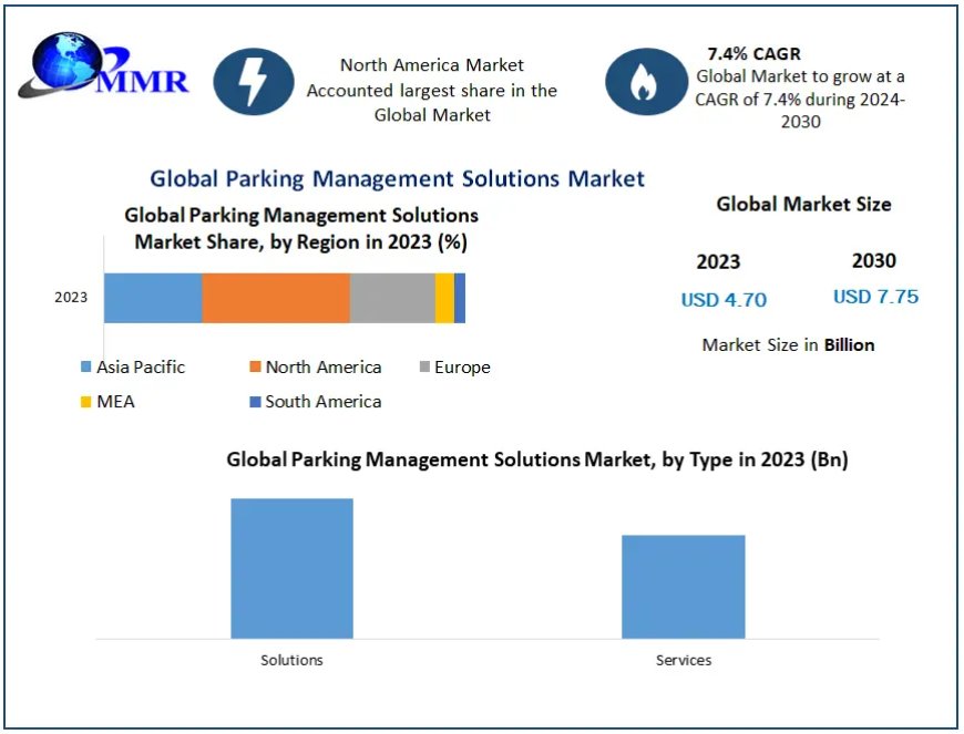 Parking Management Solutions Market Growth Trends With Detailed Forecast To 2021-2029