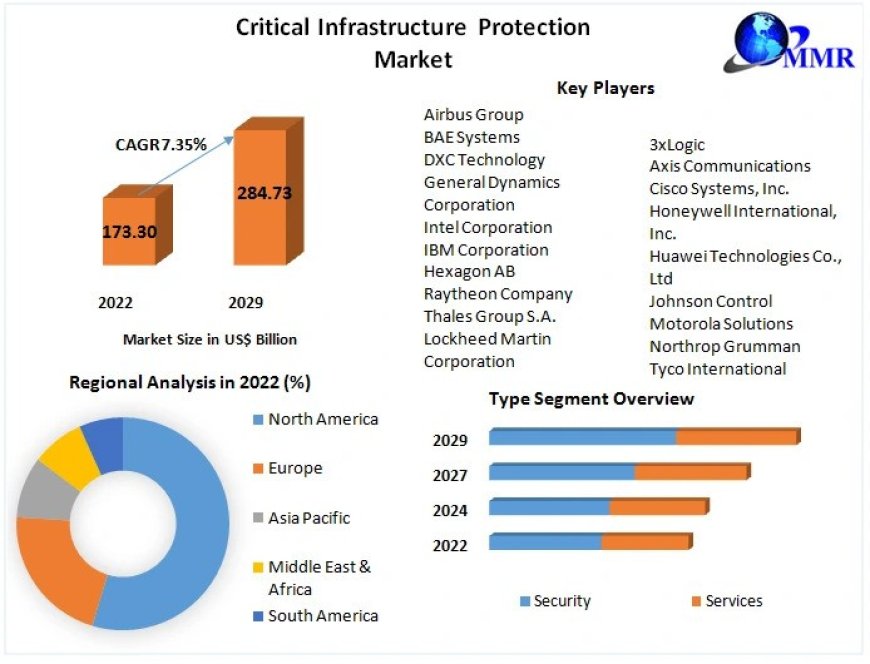 Critical Infrastructure Protection Market Application, Demand, Global Share, Size, Trends Analysis, 2029