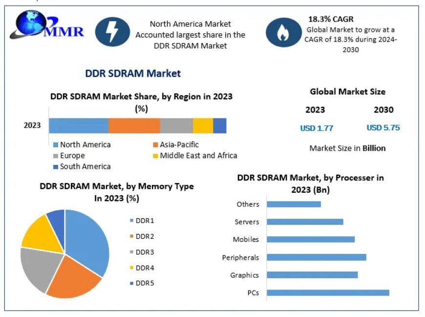 DDR SDRAM Market Orchestrated Odyssey: Market Size, Share, Trends, and Future Opportunities | 2023-2030