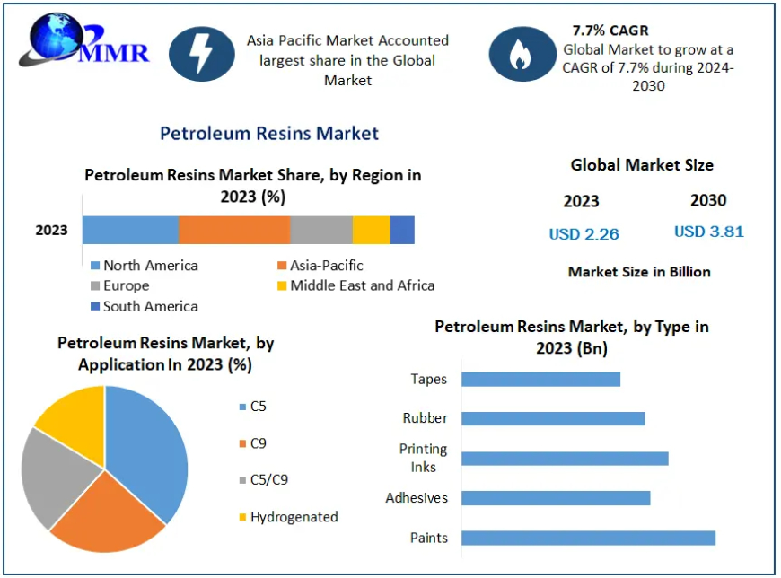 Petroleum Resins Market Latest Innovations, Drivers and Industry Key Events 2030