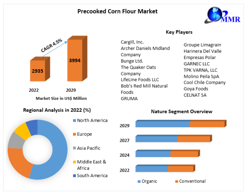 Precooked Corn Flour Market  Industry Outlook, Size, Growth Factors and Forecast  2029