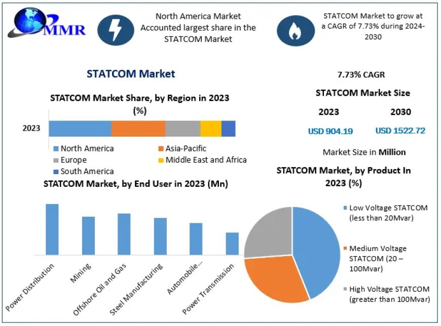 STATCOM Market Growth, Overview with Detailed Analysis 2021-2029