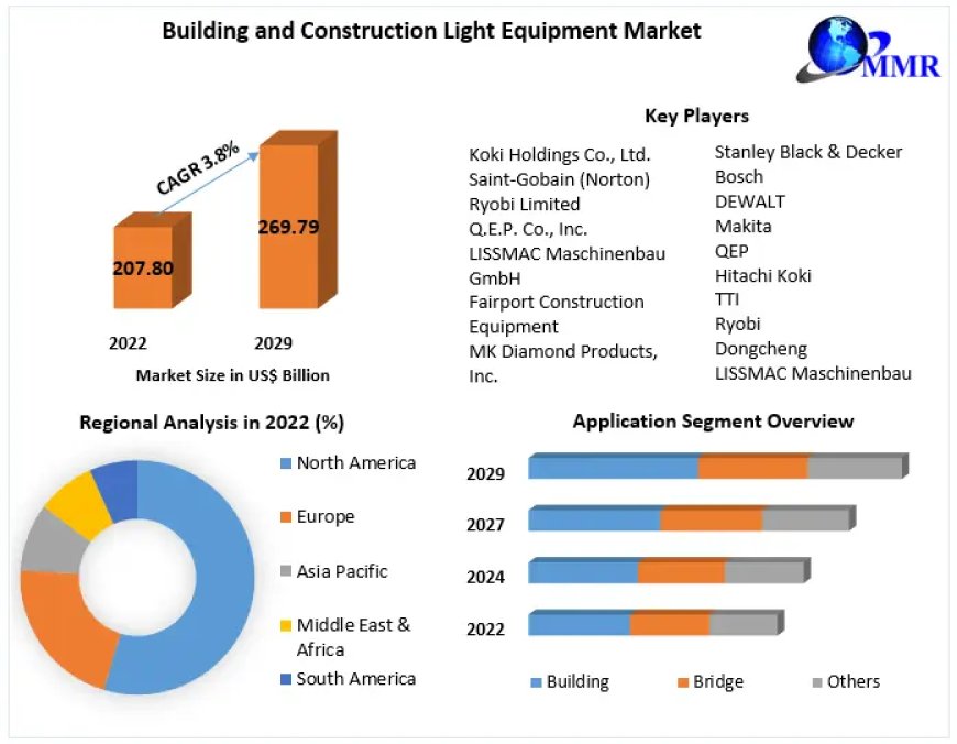 Building and Construction Light Equipment Market  Industry Outlook, Size, Growth Factors, and Forecast To 2029