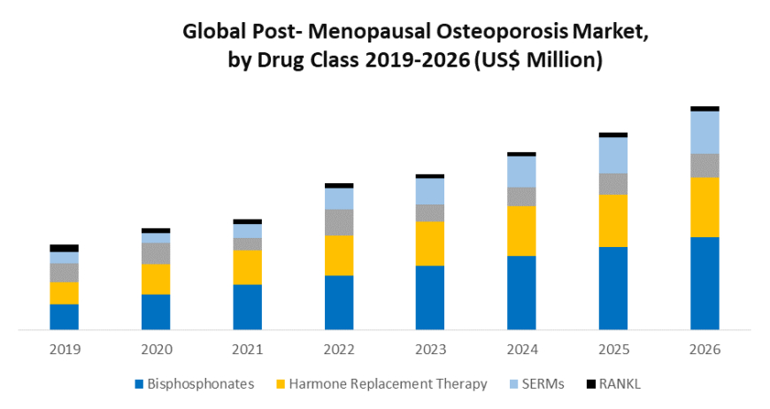 Post-menopausal Osteoporosis Market  Key Trends, Opportunities, Revenue Analysis, Sales Revenue To 2029