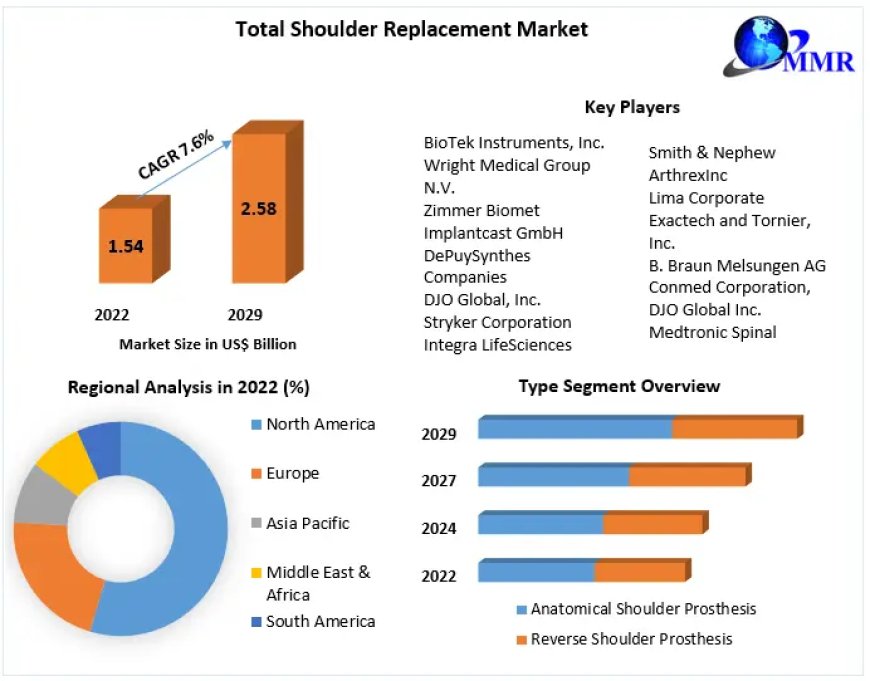 Total Shoulder Replacement Market  Future Scope, Industry Insight, Key Takeaways, Revenue Analysis and Forecast to 2029