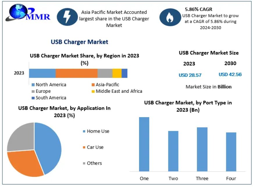 USB Charger Market Opportunities, Future Trends, Business Demand and Growth Forecast 2030