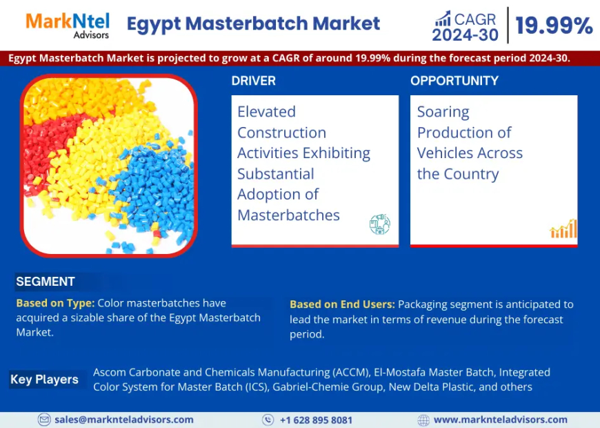 Egypt Masterbatch Market Revenue, Trends Analysis, Expected to Grow 19.99% CAGR, Growth Strategies and Future Outlook 2030: Markntel Advisors