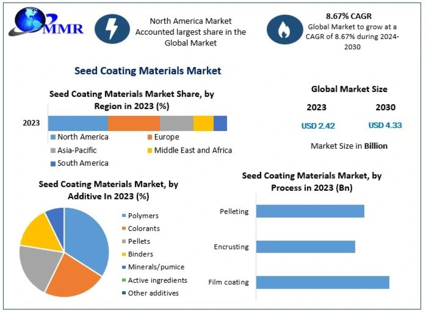 Seed Coating Materials Market Business Overview, Industry Share, Consumption Analysis, Future Trends, Top Key Manufacturers, Demands and Forecast to 2030