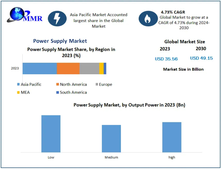 Power Supply Market Set to Expand at a 4.73% CAGR, Reaching US$ 49.15 Bn. by 2030 from US$ 35.56 Bn. in 2023.