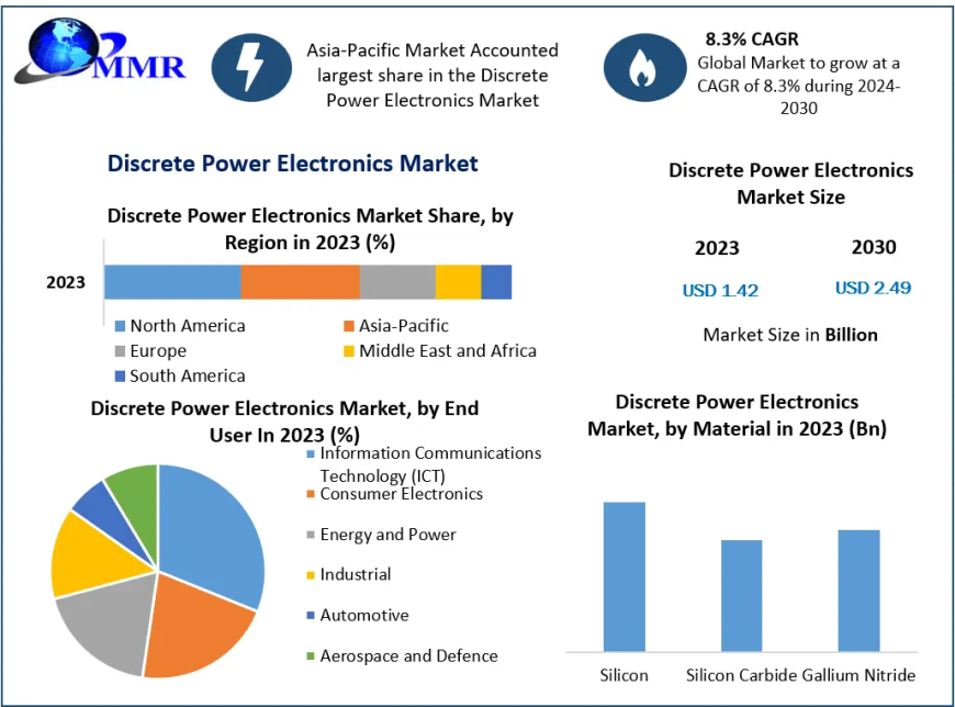 Discrete Power Electronics Market Report: From USD 1.42 Billion in 2023 to Projected USD 2.49 Billion by 2030.