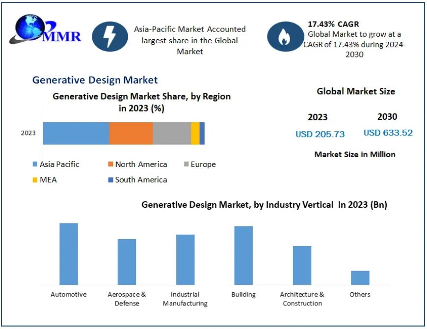 Generative Design Market Size, Growth, Statistics & Forecast Research Report 2030