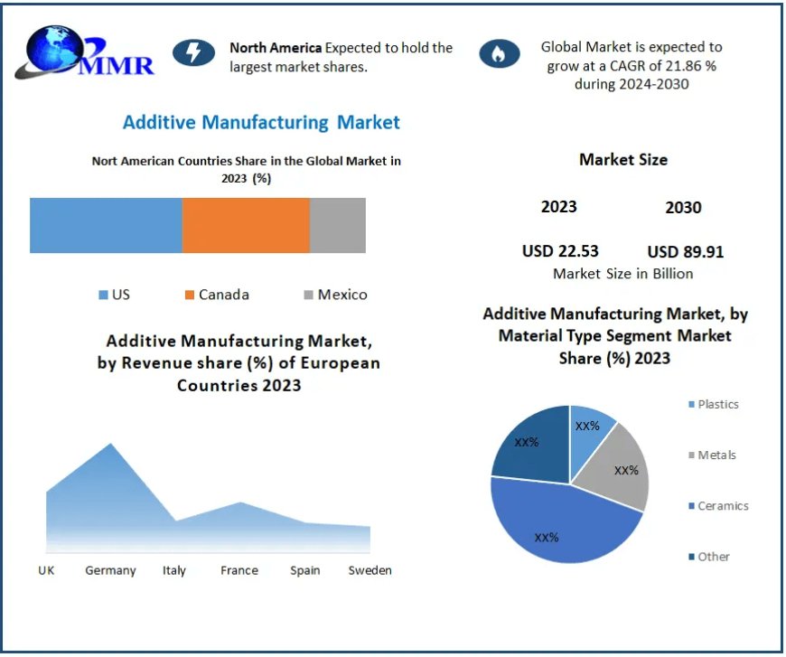 Additive Manufacturing Market Dynamics of Change: Industry Outlook, Size, and Growth Forecast 2030