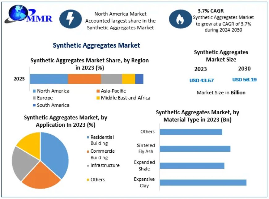 Synthetic Aggregates Market Synchronized Odyssey: Size, Share, Trends, and Innovative Growth Opportunities | 2024-2030