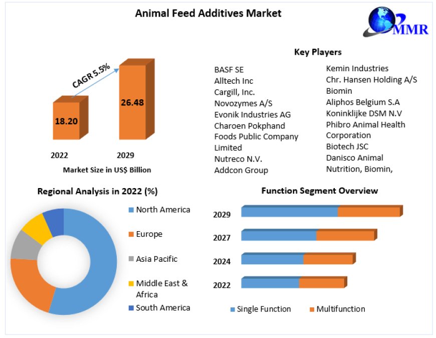 Animal Feed Additives Market Revenue | Top Players Financial Performance | Trend Analysis