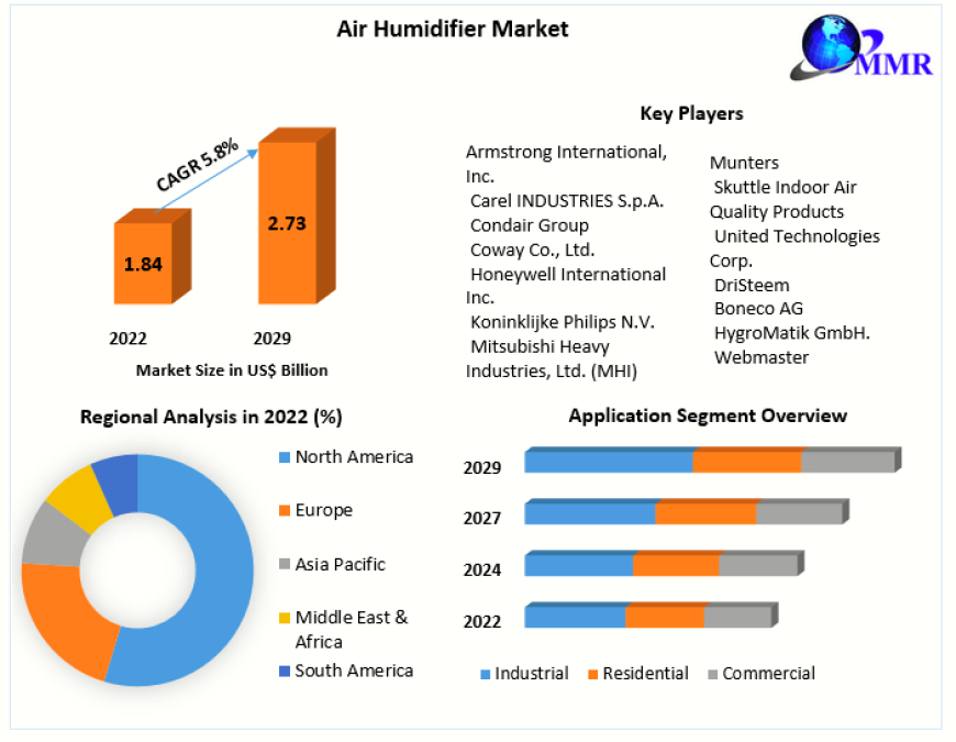 Air Humidifier Market Movements by Key Finding, Market Impact, Latest Trends Analysis, Progression Status, Revenue and Forecast to 2029