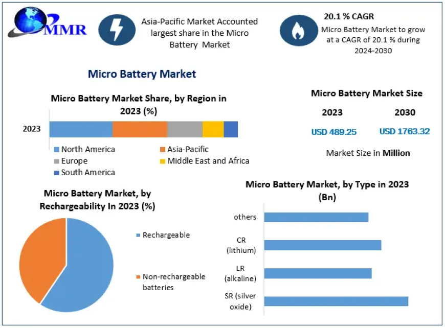 Micro Battery Market Worldwide Analysis, Competitive Landscape, Future Trends, Industry Size and Regional Forecast To 2030.