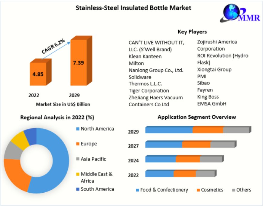 Stainless-Steel Insulated Bottle Market Business Landscape and Key Vendors and Forecasts to 2024-2030