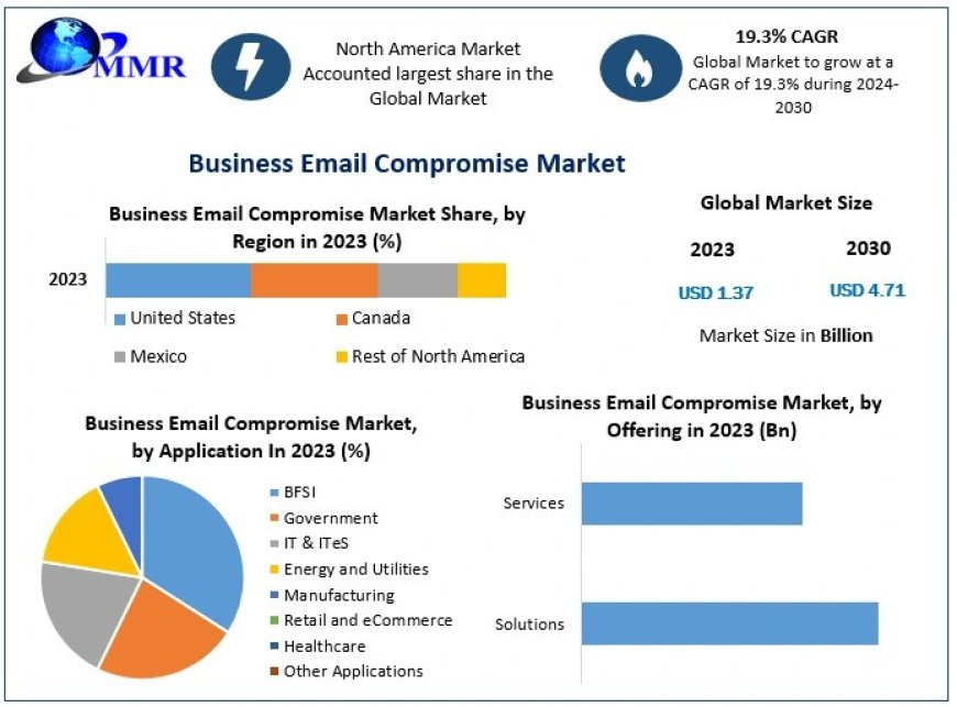 Business Email Compromise Market Size, Future Scope, Growth, Trend Analysis, Outlook, Business Demand and Forecast by 2030