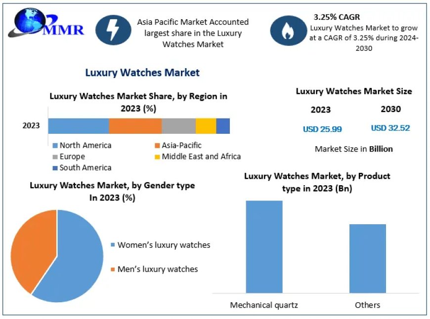 Luxury Watches Market Analysis by Size, Growth, By Segmentation, By application | 2030