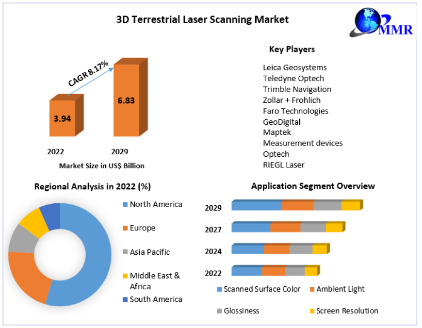 3D Terrestrial Laser Scanning Market Size, Share, Revenue, Worth, Statistics, Segmentation, Outlook, Overview 2029.