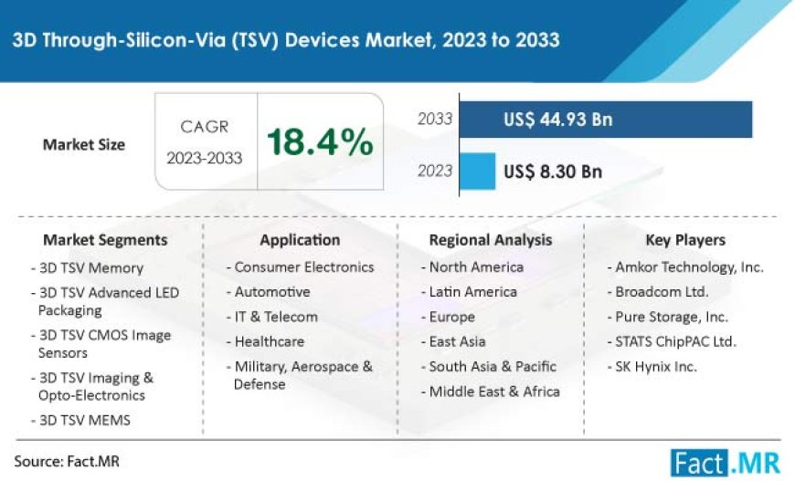 3D Through-Silicon-Via (TSV) Devices Market is Projected to Reach US$ 44.93 Billion by 2033