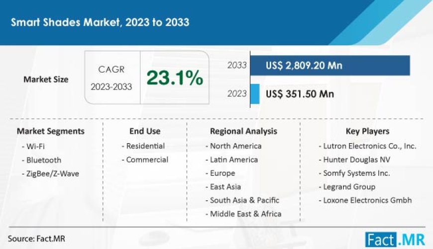 Smart Shades Market Demand is Predicted to Skyrocket at a CAGR of 23.1% from 2023 to 2033