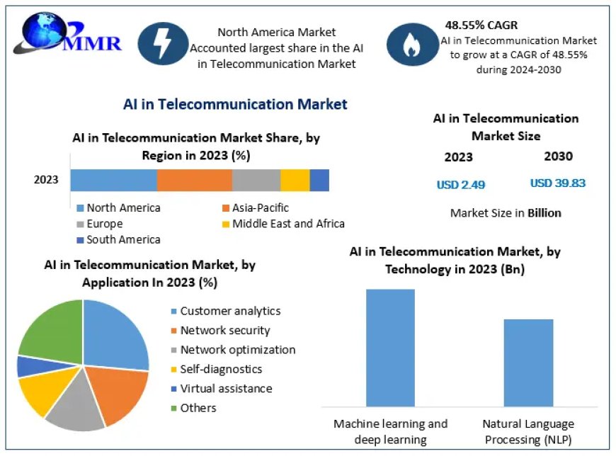 AI in Telecommunication Market Global Trends, Industry Analysis, Size, Share, Growth Factors, Opportunities, Developments And Forecast 2029
