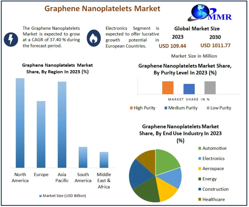 Graphene Nanoplatelets Market Growth, Overview with Detailed Analysis 2024-2030