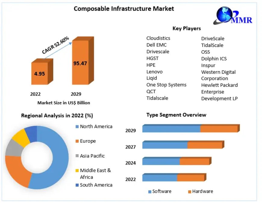 Composable Infrastructure Market Industry Outlook, Size, Growth Factors, and Forecast To, Insights on Scope And Forecast To, 2029