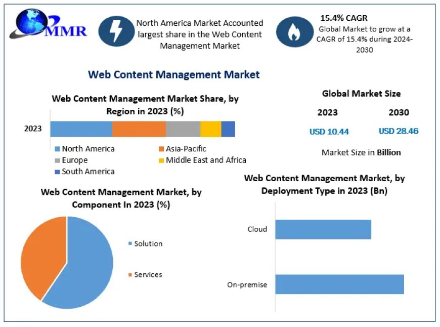Web Content Management Market  Prominent Key Players, Current Demand Analysis, Size, Opportunities, Company Profile, Developments and Outlook 2029
