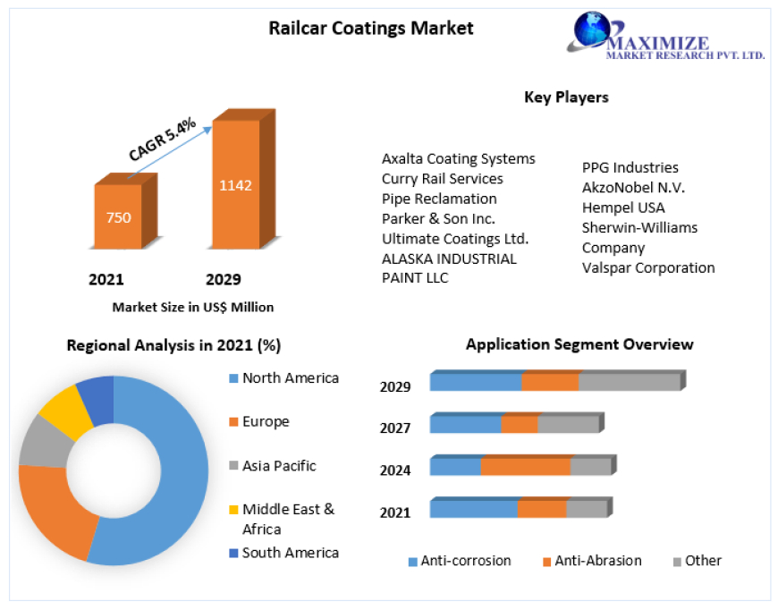 Railcar Coatings Market  Covers Detail Analysis (Impact of Covid-19), Share, Size, Future Opportunity to 2029