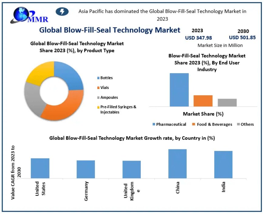 Blow-fill-seal Technology Market Business Review, Reach, Core Drivers, and Growth Forecast | 2030