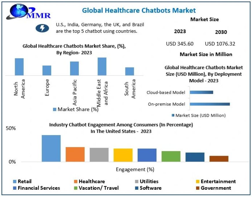Healthcare Chatbots Market Industry Outlook, Key Players, Segmentation Analysis, Business Growth and Forecast to 2030