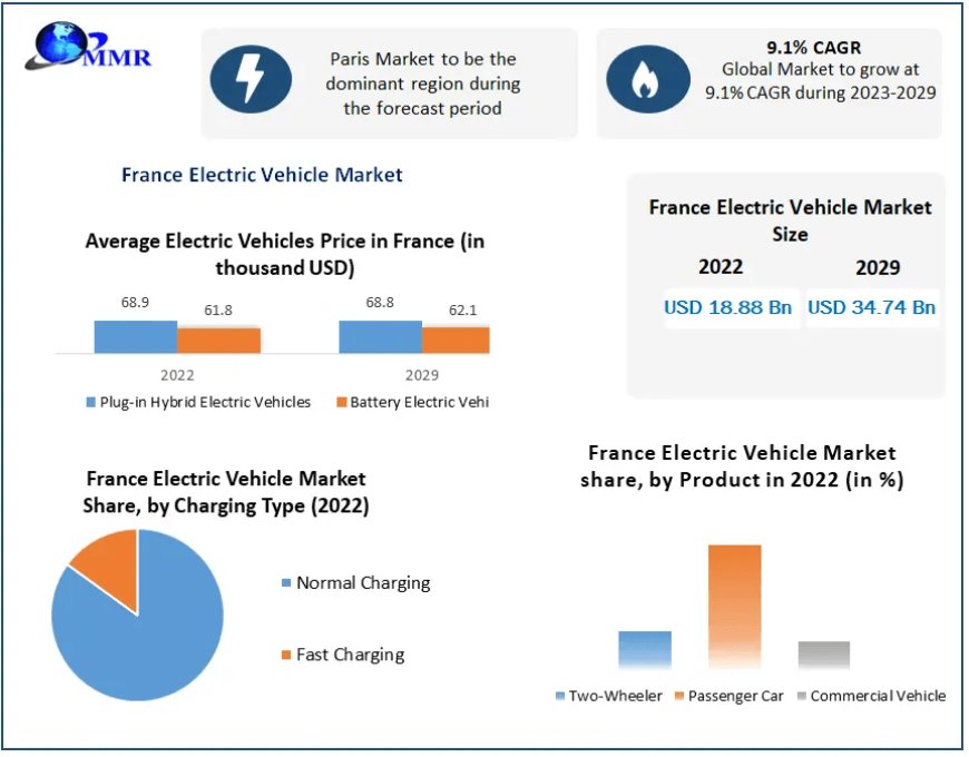 France Electric Vehicle Market Business Insight, Scale, Principal Influences, and Future Movements by 2029