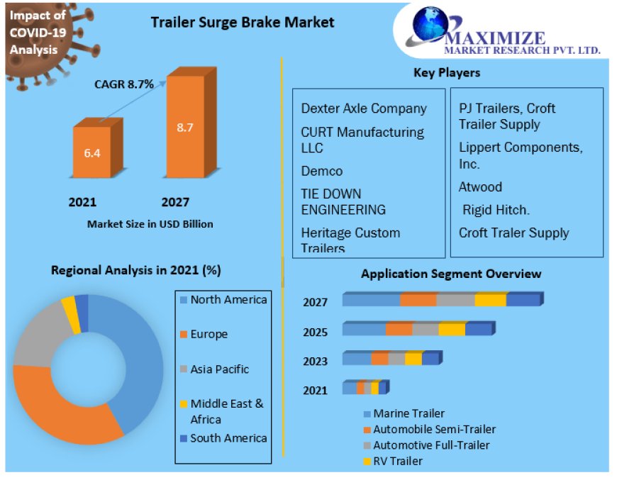 Trailer Surge Brake Market To Record Two Fold Growth During Forecast Timeline of 2029