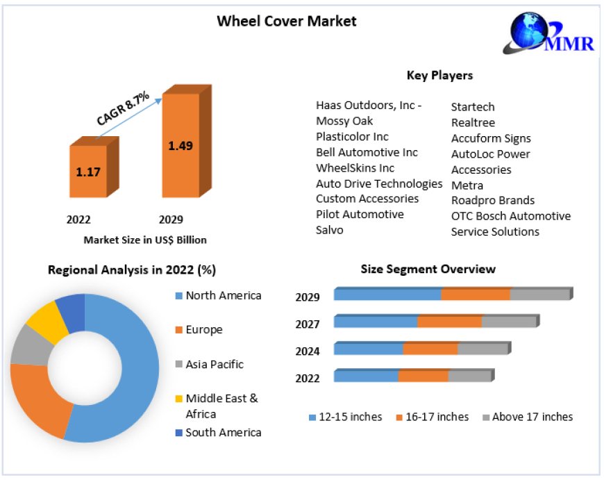 Wheel Cover Market with Covid-19 Impact Analysis, Share, Size, Leading Players, Industry Growth and Forecast 2029