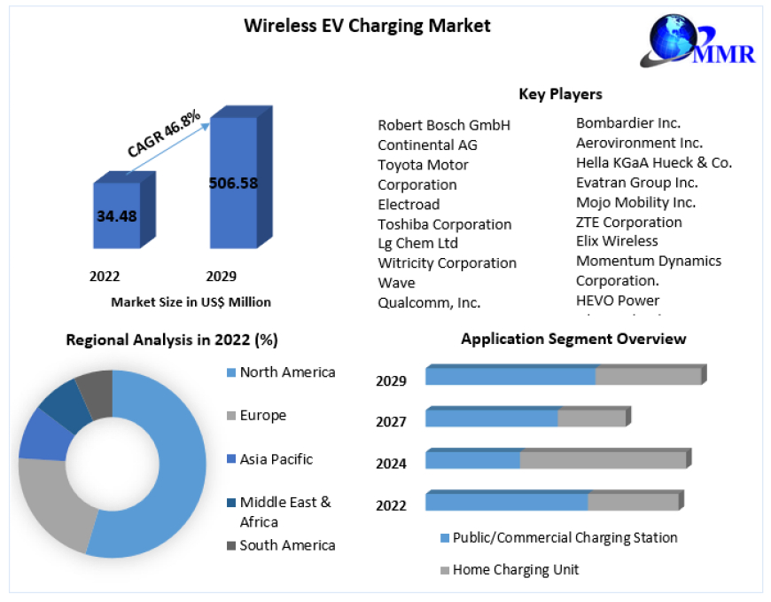 Wireless EV Charging Market  Analysis by Size, Sales Revenue, Opportunities, Future Scope, Regional Trends and Outlook 2029