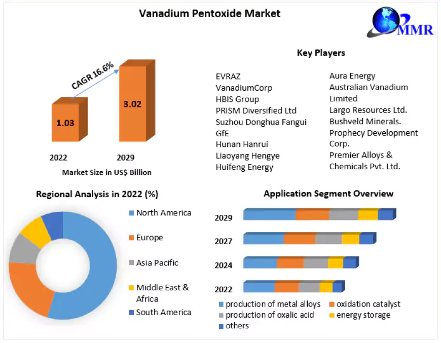 Vanadium Pentoxide Market  Key Players, Trends, Share, Industry Size, Growth, Opportunities, And Forecast To 2029