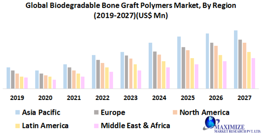 biodegradable bone graft polymers market Investment Opportunities, Industry Analysis, Size Future Trends, Business Demand and Growth And Forecast 2029
