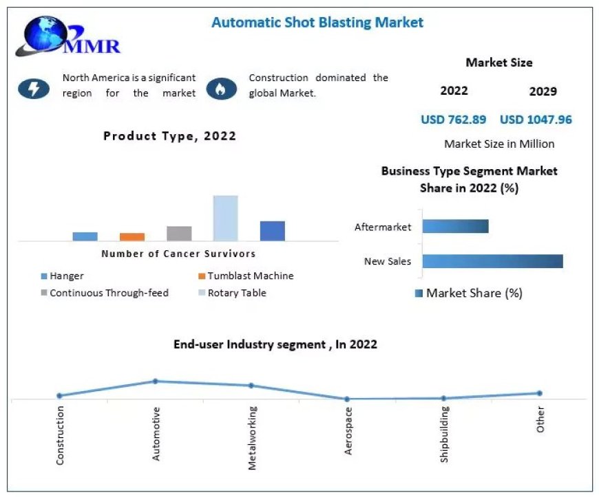 Automatic Shot Blasting Market Share, Industry Growth, Business Strategy, Trends and Regional Outlook 2029
