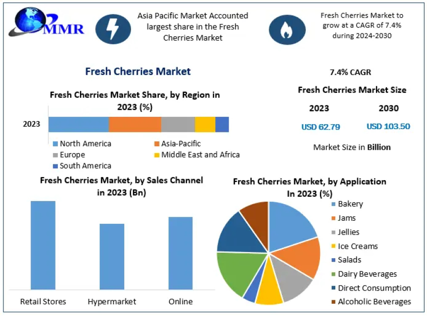 Fresh Cherries Market Growth, Overview with Detailed Analysis 2021-2027