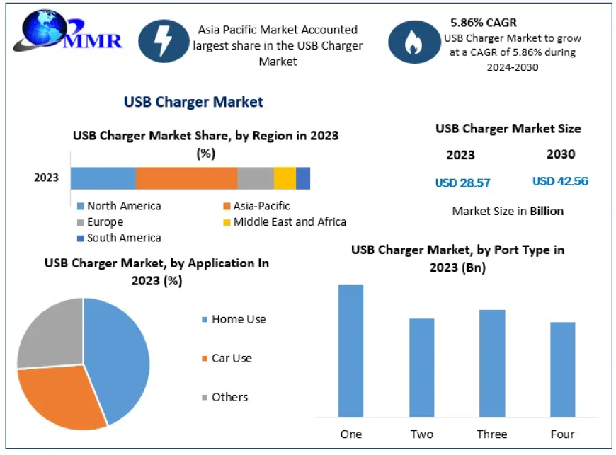 USB Charger Market : The Development Strategies Adopted By Major Key Players 2024-2030