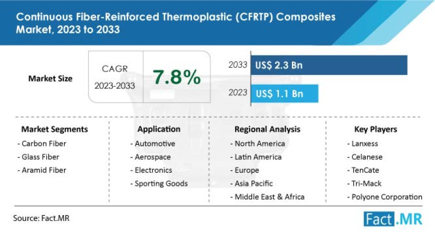 Continuous Fiber-Reinforced Thermoplastic Composites Market is Forecasted to Reach US$ 2.38 Billion by 2033