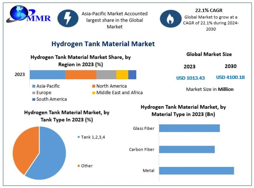 Hydrogen Tank Material Market Growth, Trends, COVID-19 Impact and Forecast to 2030.